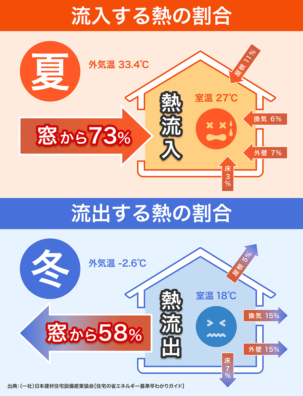 住宅の熱損失図解|出典:YKKAP