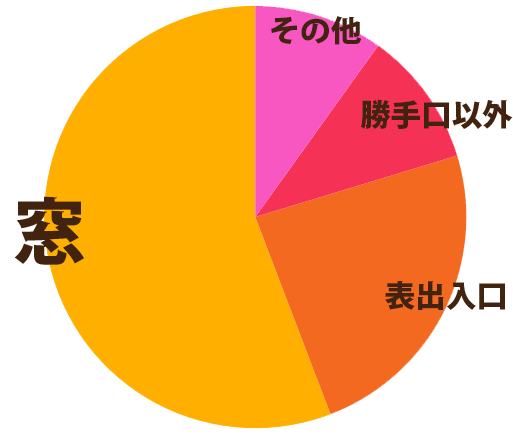 警察庁統計令和5年：一戸建て住宅への侵入窃盗の55.8%が窓からの侵入を示す円グラフ