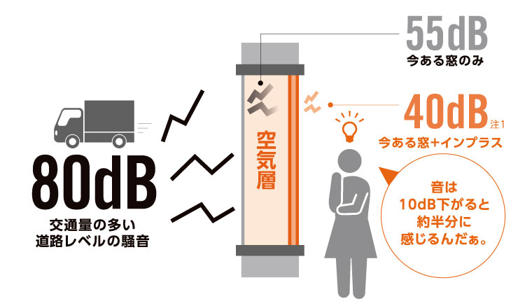 内窓設置のメカニズム：二重窓構造で音波を遮断する仕組みを表した断面図